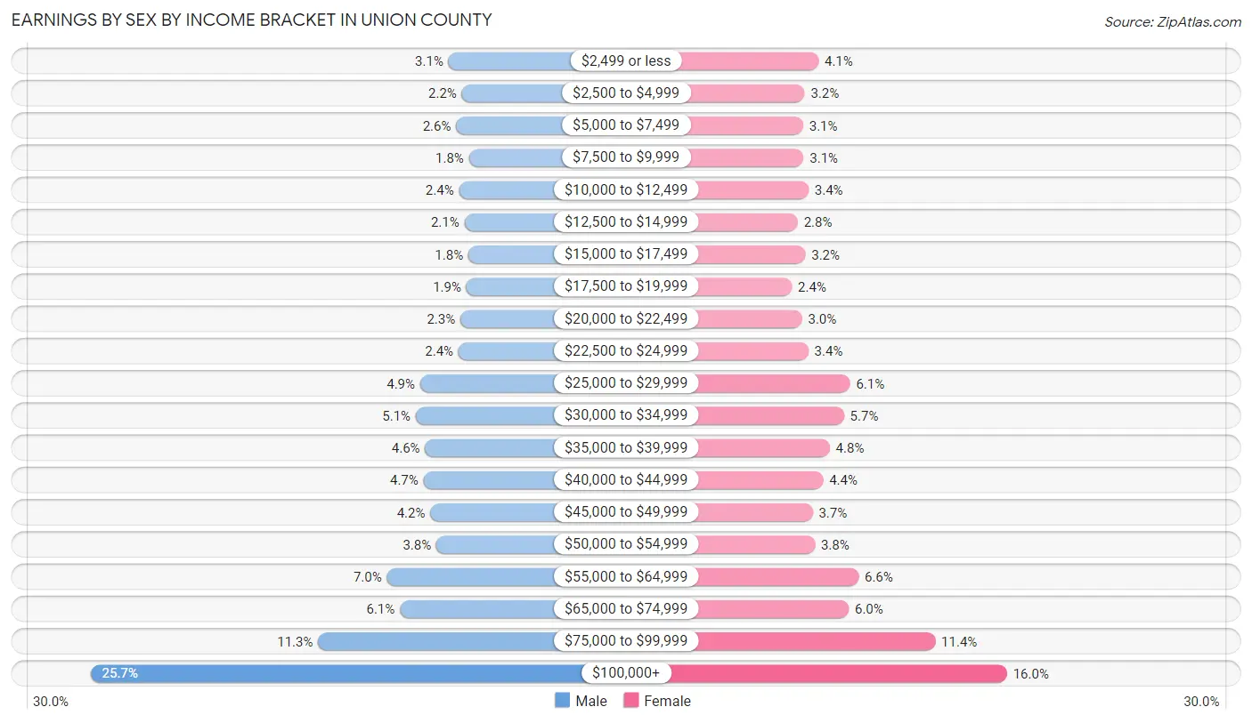 Earnings by Sex by Income Bracket in Union County