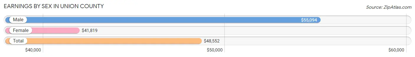 Earnings by Sex in Union County