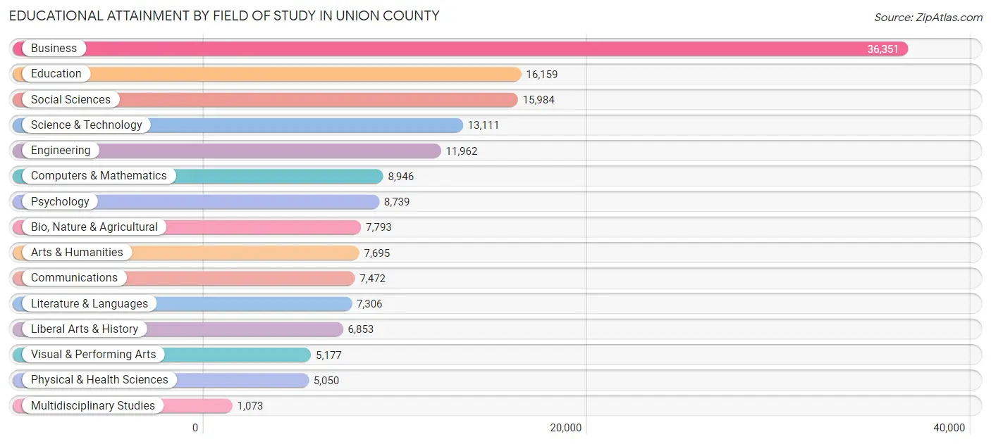 Educational Attainment by Field of Study in Union County