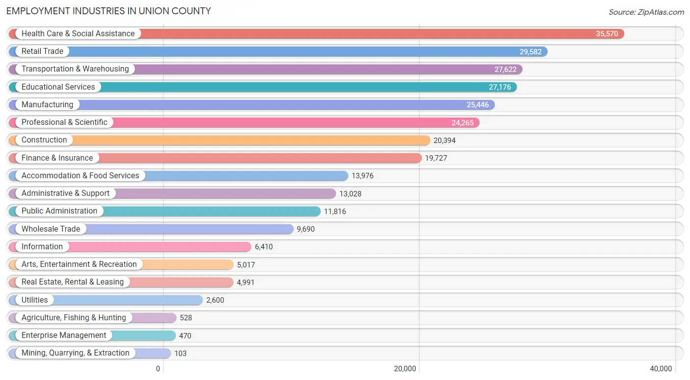 Employment Industries in Union County