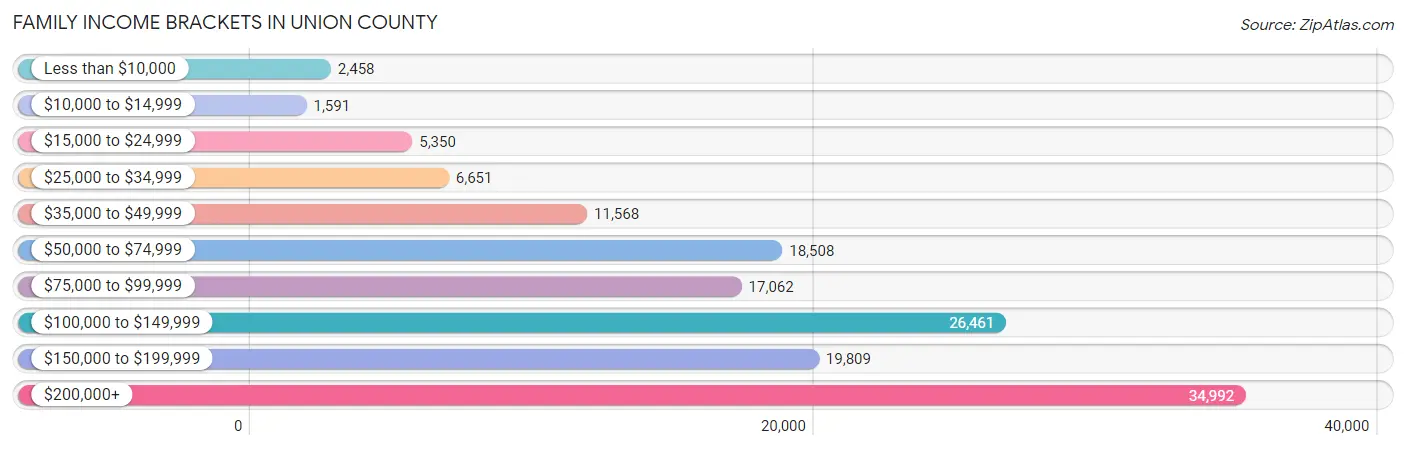 Family Income Brackets in Union County