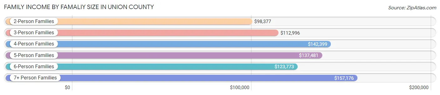 Family Income by Famaliy Size in Union County