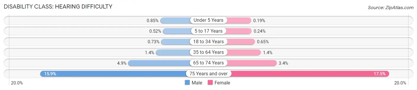 Disability in Union County: <span>Hearing Difficulty</span>