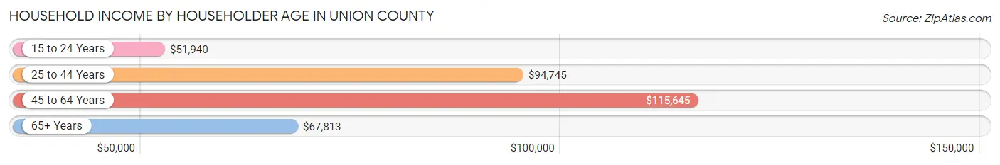 Household Income by Householder Age in Union County