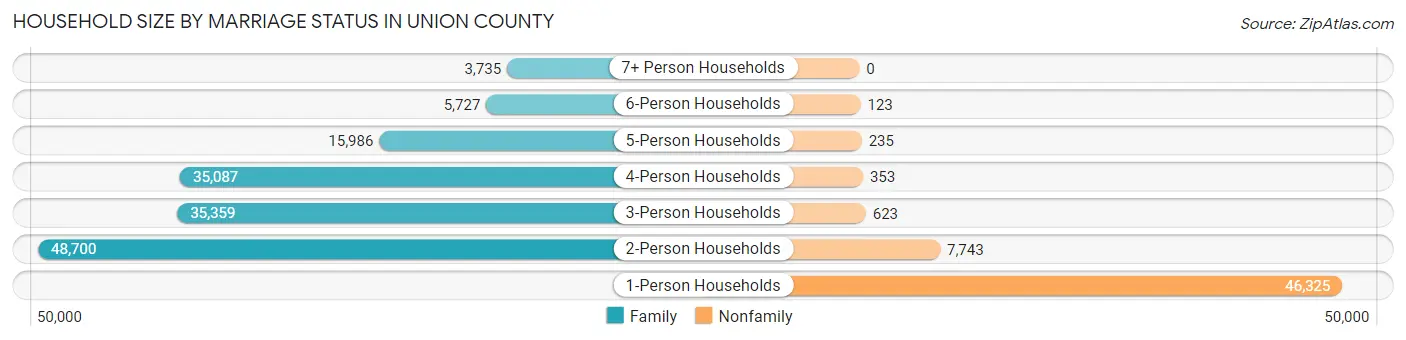 Household Size by Marriage Status in Union County