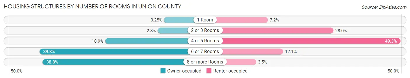 Housing Structures by Number of Rooms in Union County