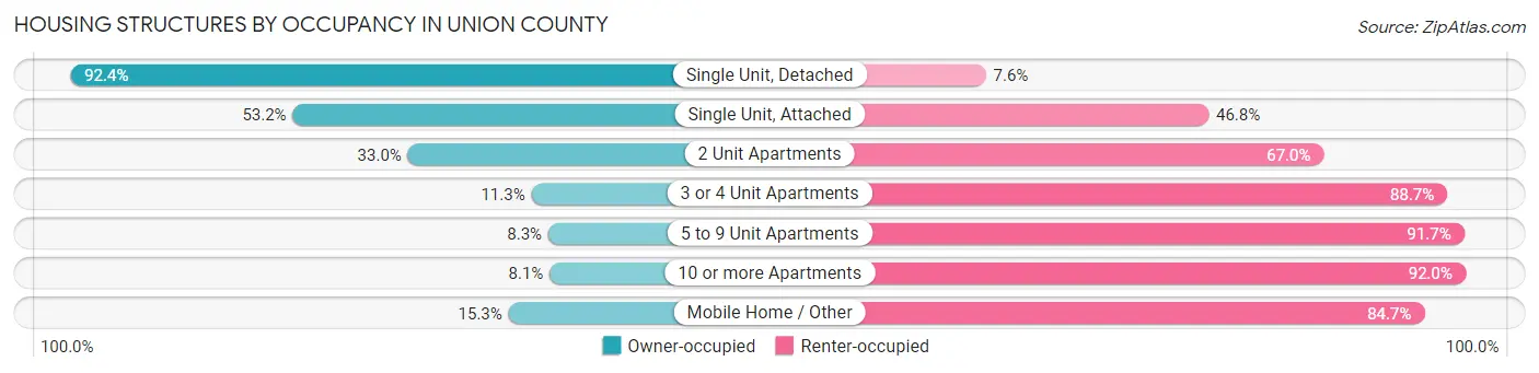 Housing Structures by Occupancy in Union County