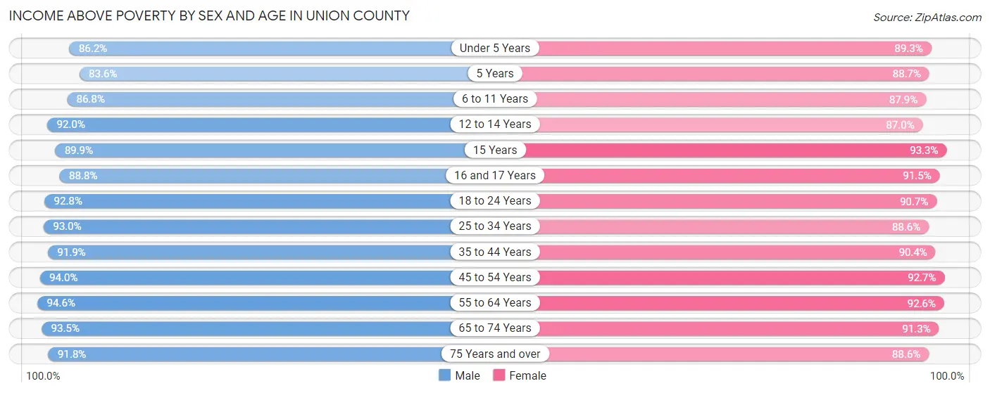 Income Above Poverty by Sex and Age in Union County