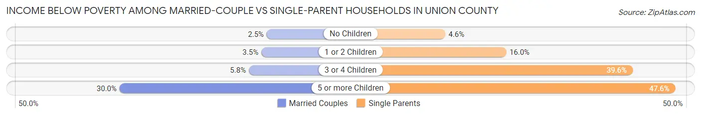 Income Below Poverty Among Married-Couple vs Single-Parent Households in Union County