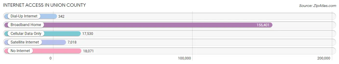 Internet Access in Union County