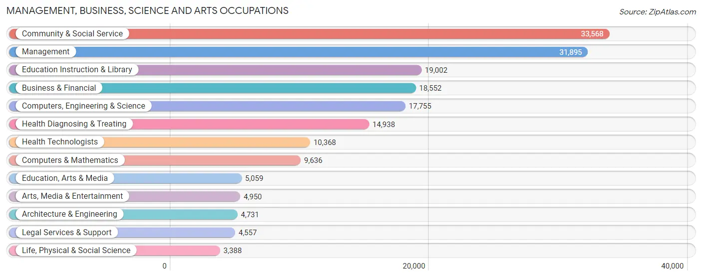 Management, Business, Science and Arts Occupations in Union County