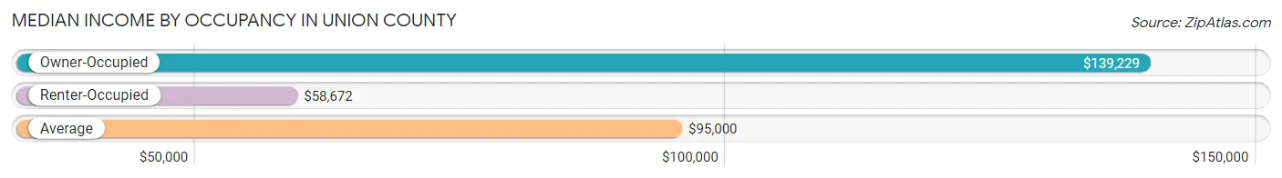 Median Income by Occupancy in Union County