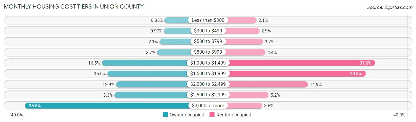 Monthly Housing Cost Tiers in Union County