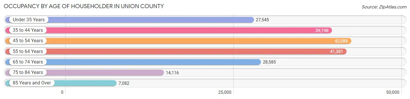 Occupancy by Age of Householder in Union County