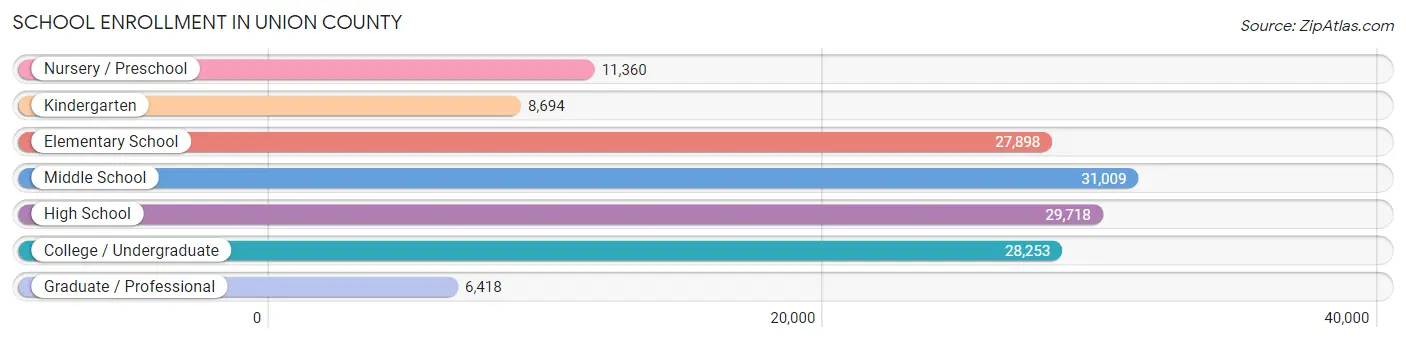 School Enrollment in Union County