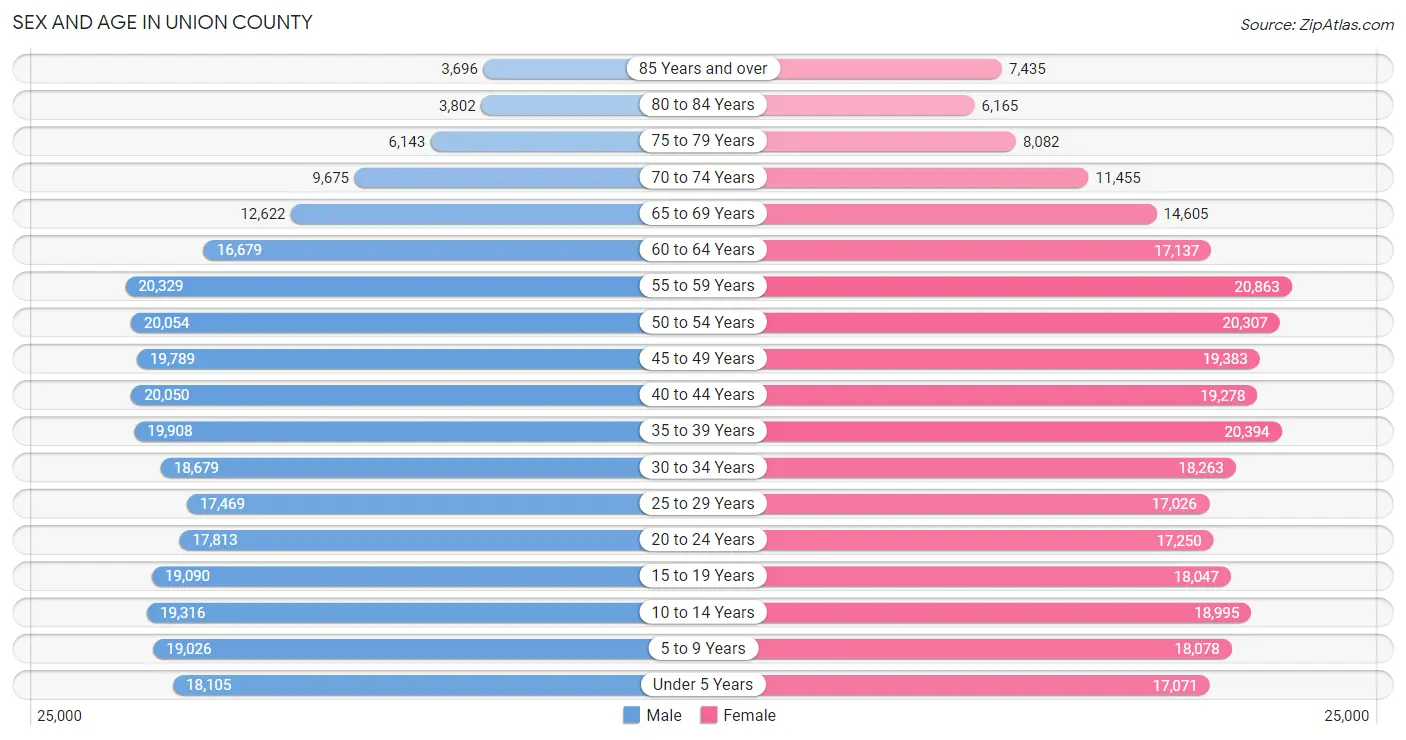 Sex and Age in Union County