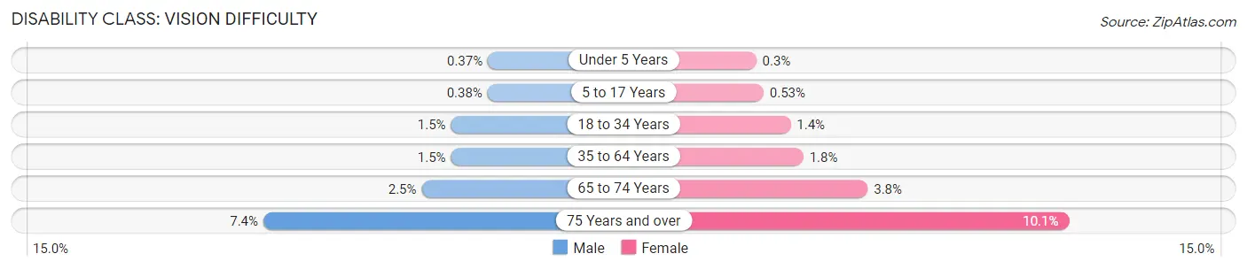 Disability in Union County: <span>Vision Difficulty</span>