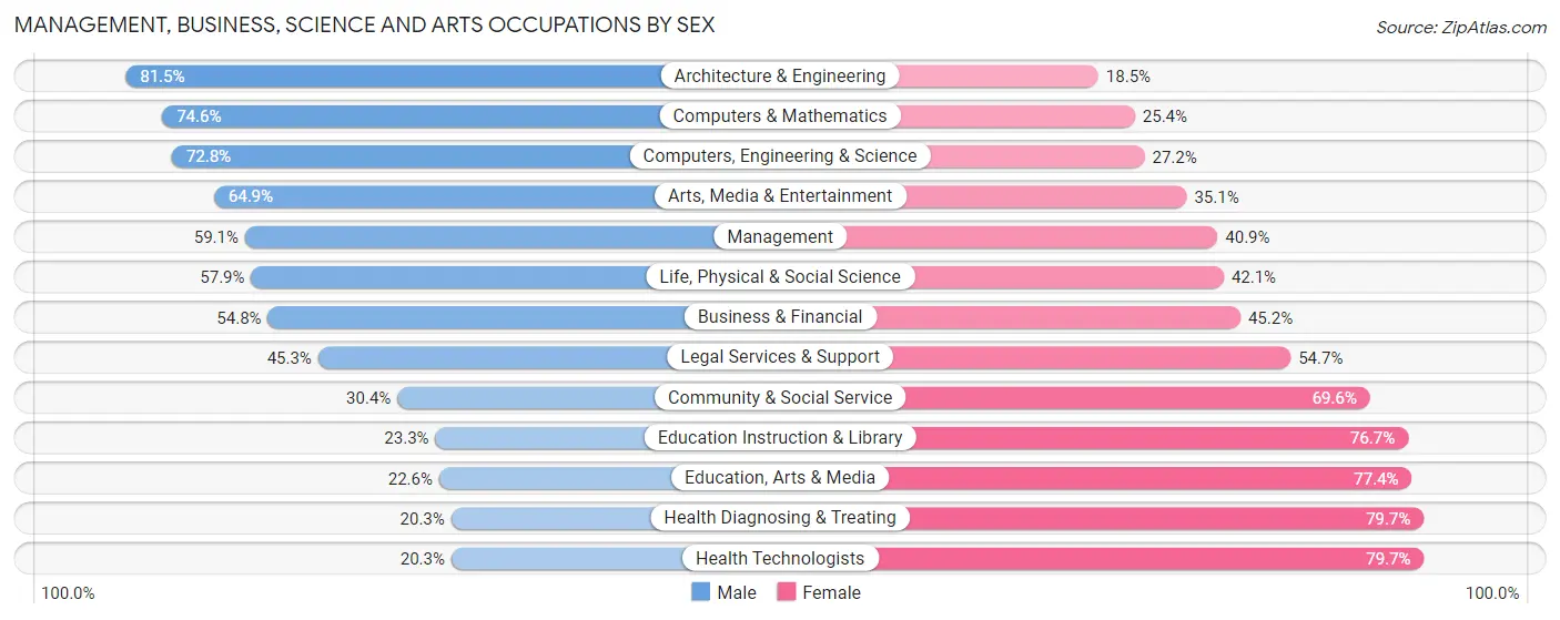 Management, Business, Science and Arts Occupations by Sex in Warren County