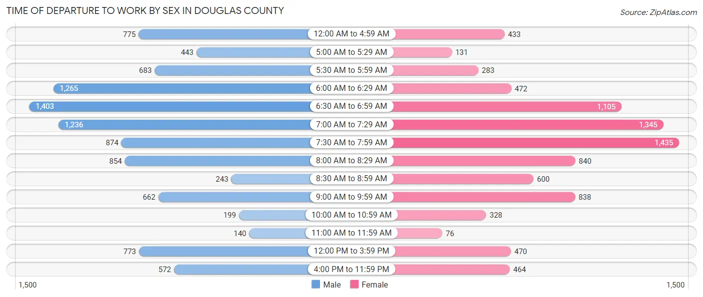 Time of Departure to Work by Sex in Douglas County