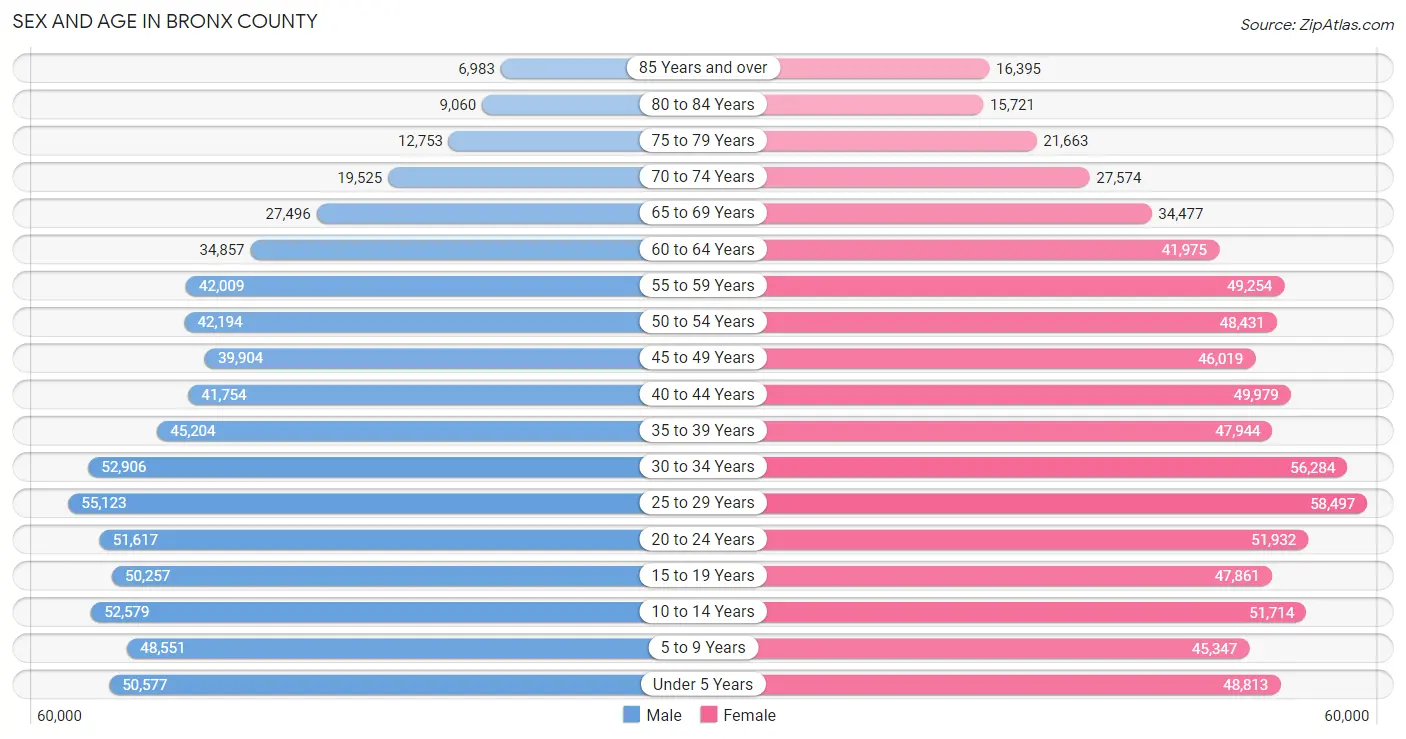 Sex and Age in Bronx County