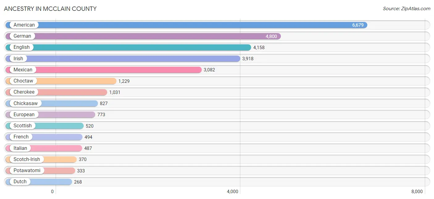 Ancestry in McClain County