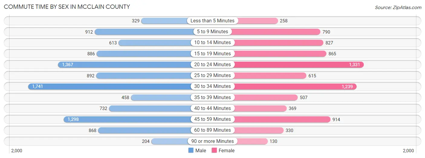 Commute Time by Sex in McClain County