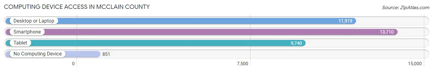 Computing Device Access in McClain County