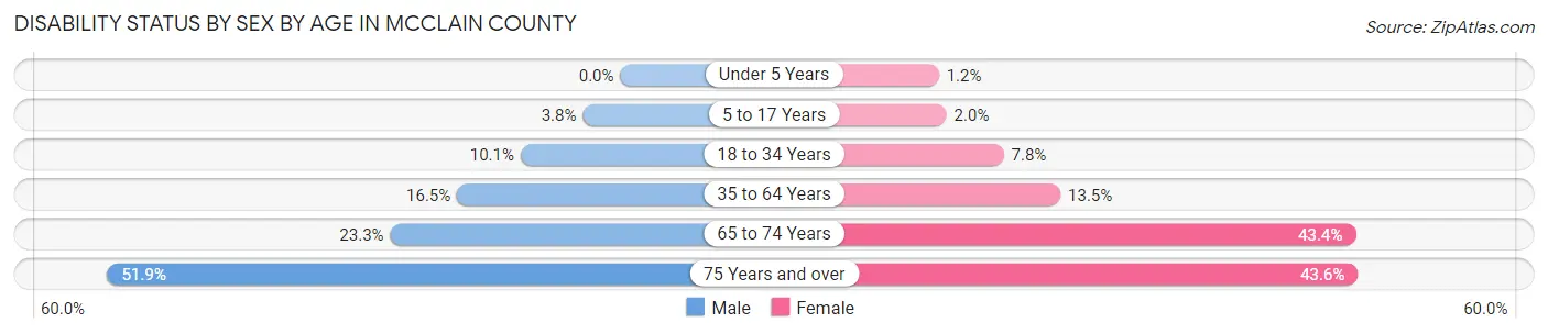 Disability Status by Sex by Age in McClain County