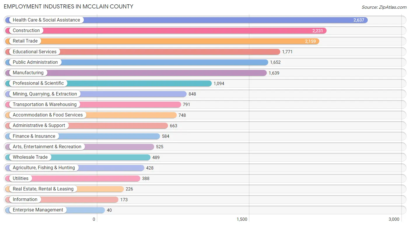 Employment Industries in McClain County