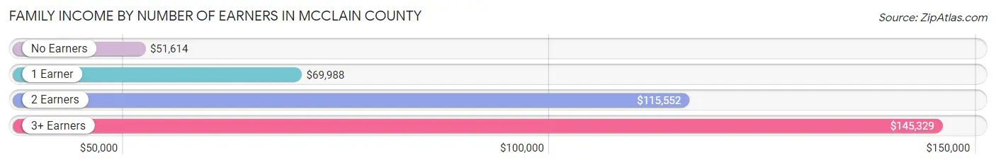 Family Income by Number of Earners in McClain County