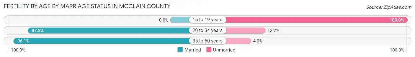 Female Fertility by Age by Marriage Status in McClain County