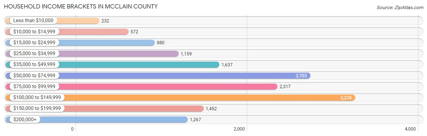 Household Income Brackets in McClain County