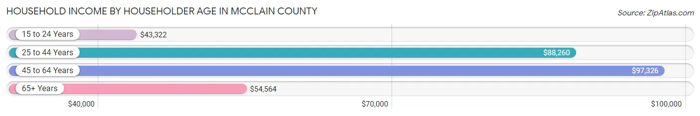 Household Income by Householder Age in McClain County