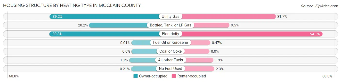 Housing Structure by Heating Type in McClain County