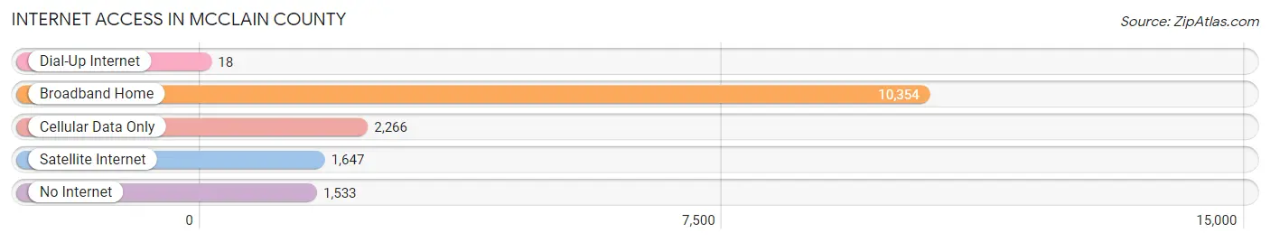 Internet Access in McClain County