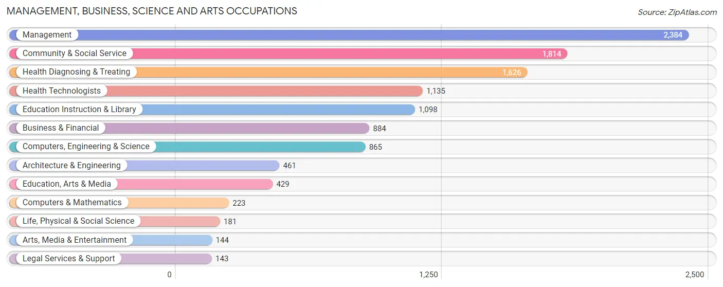 Management, Business, Science and Arts Occupations in McClain County