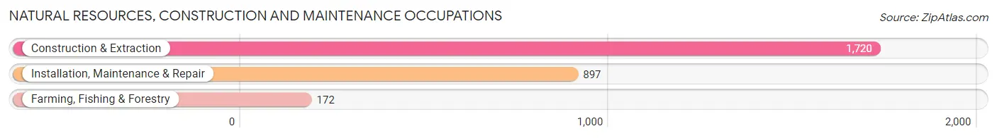 Natural Resources, Construction and Maintenance Occupations in McClain County