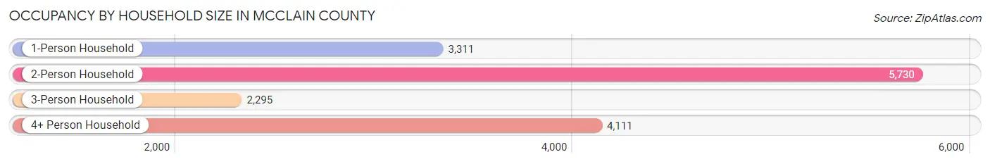 Occupancy by Household Size in McClain County