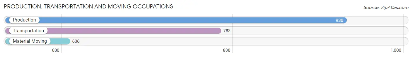 Production, Transportation and Moving Occupations in McClain County