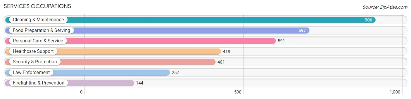 Services Occupations in McClain County