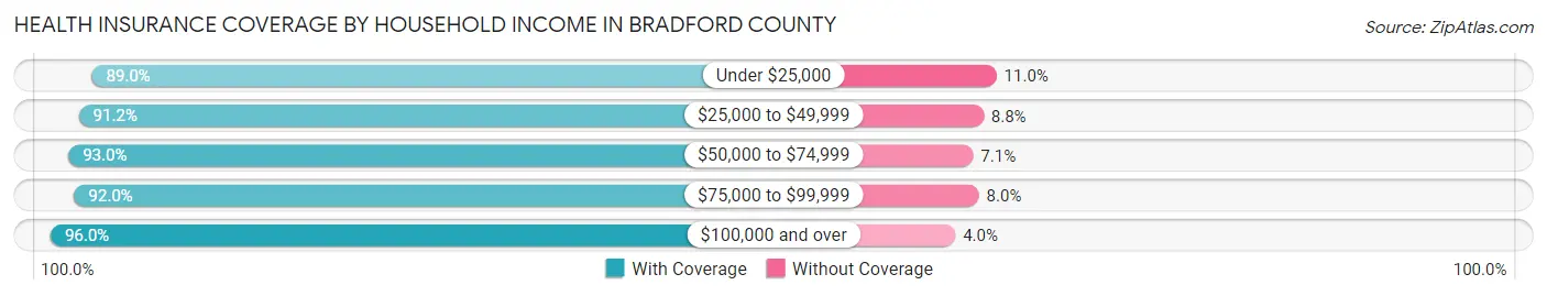 Health Insurance Coverage by Household Income in Bradford County