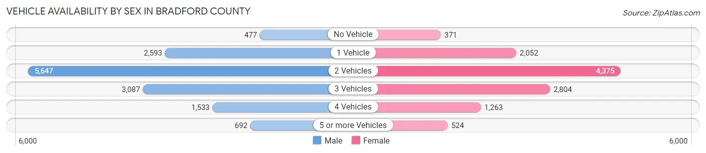 Vehicle Availability by Sex in Bradford County