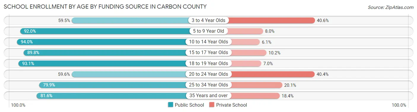 School Enrollment by Age by Funding Source in Carbon County