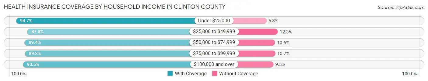 Health Insurance Coverage by Household Income in Clinton County