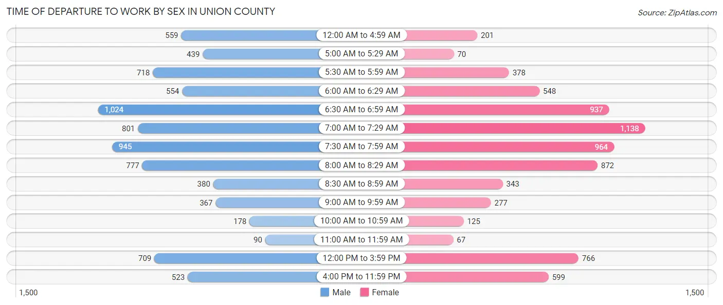Time of Departure to Work by Sex in Union County
