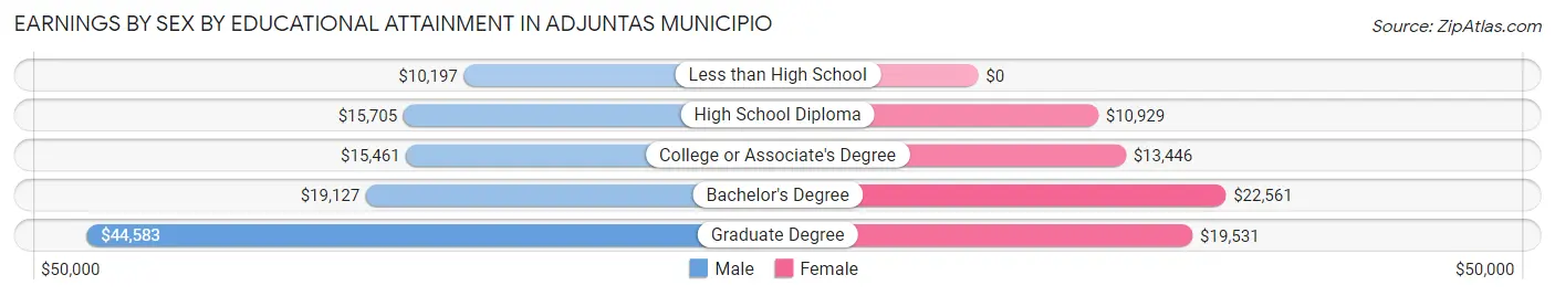 Earnings by Sex by Educational Attainment in Adjuntas Municipio