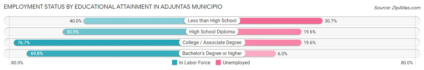 Employment Status by Educational Attainment in Adjuntas Municipio