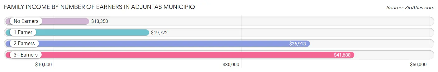 Family Income by Number of Earners in Adjuntas Municipio