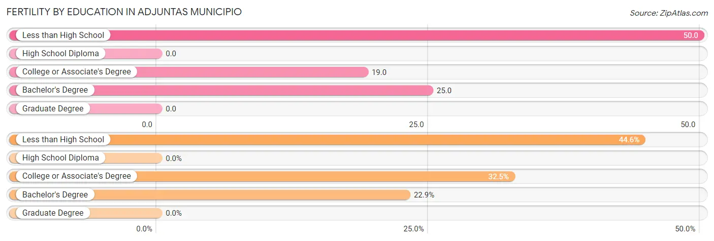 Female Fertility by Education Attainment in Adjuntas Municipio