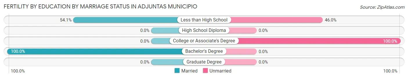 Female Fertility by Education by Marriage Status in Adjuntas Municipio
